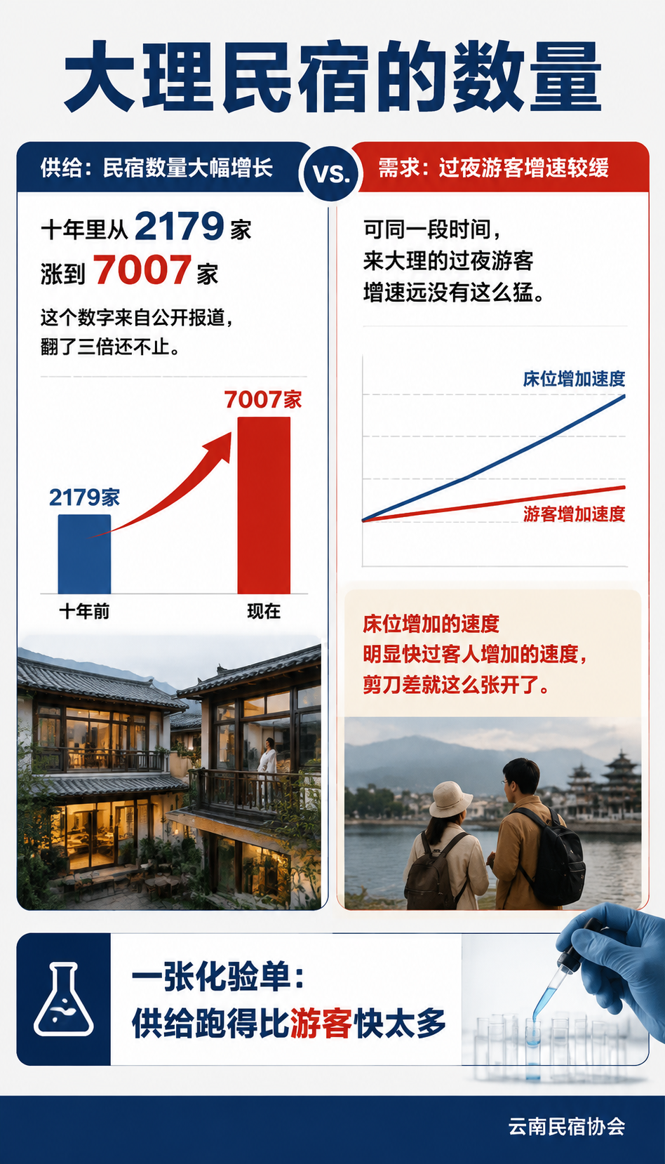 大理民宿空了一半:入住率腰斩,洱海边的 K 型分化真相:同质化才是真正的致命内因