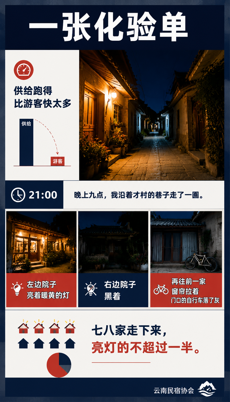 大理民宿空了一半:入住率腰斩,洱海边的 K 型分化真相:一张化验单:供给跑得比游客快太多