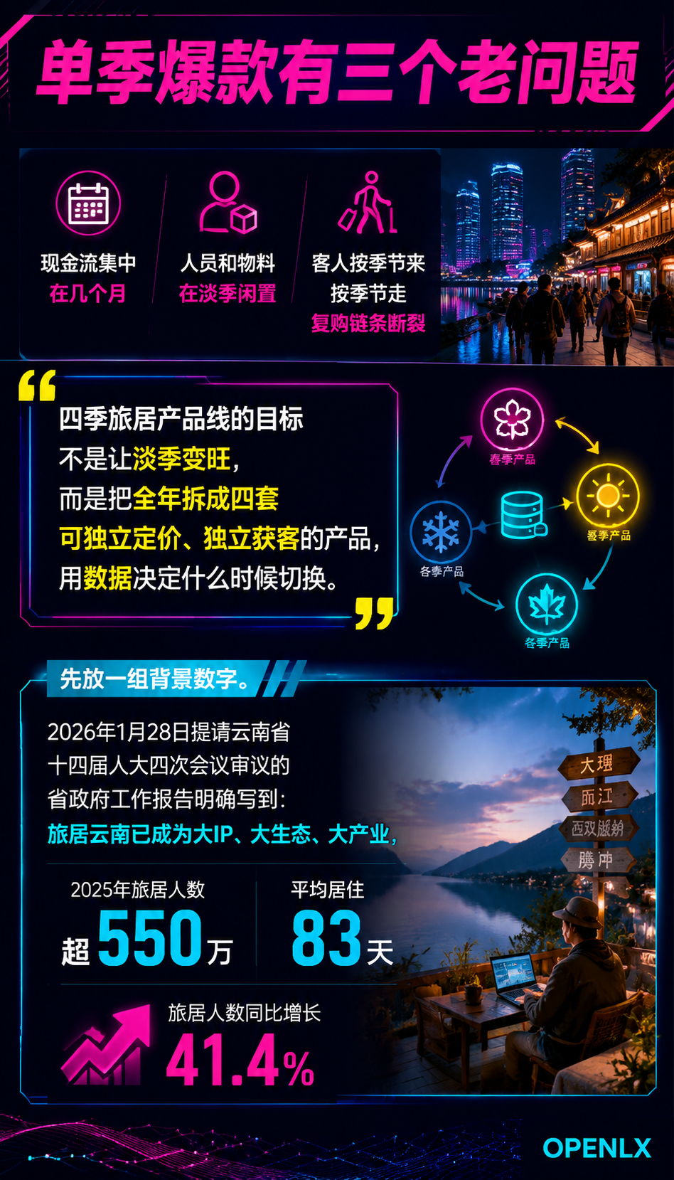 四季旅居产品线：春夏秋冬四套产品的排法与复盘：四、目的地气候适配：不是每个地方都做四季