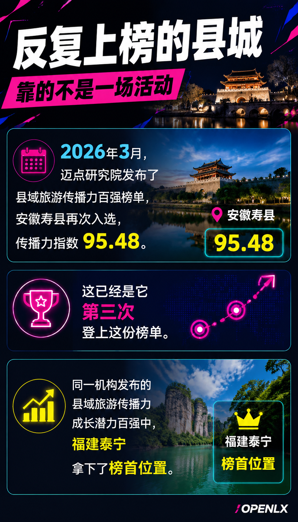 县域旅游传播力榜单揭秘:泰宁、寿县、义安凭什么霸榜?答案藏在“内容矩阵“里:反复上榜的县城,靠的不是一场活动