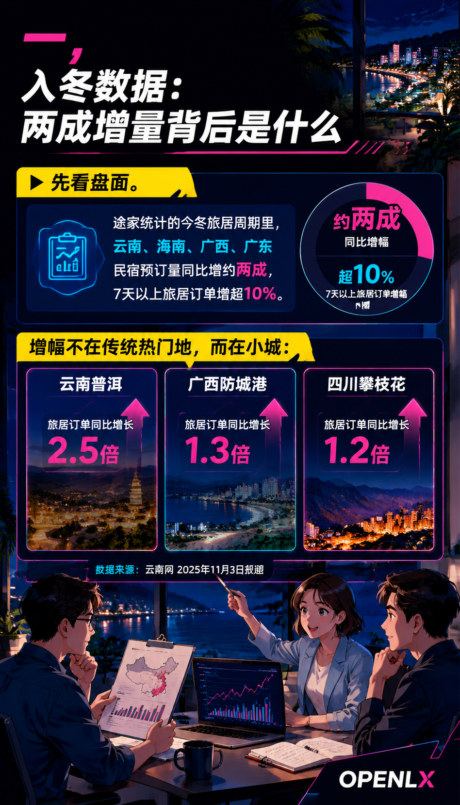 避寒旅居进入新周期:候鸟客群与冬季产品设计:一、入冬数据:两成增量背后是什么