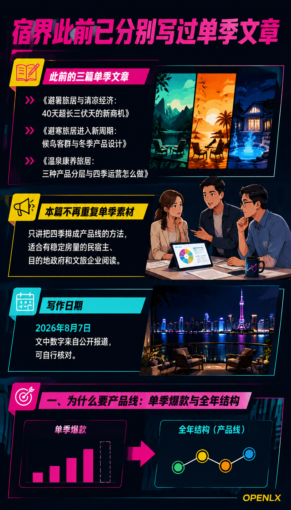四季旅居产品线：春夏秋冬四套产品的排法与复盘：一、为什么要产品线：单季爆款与全年结构