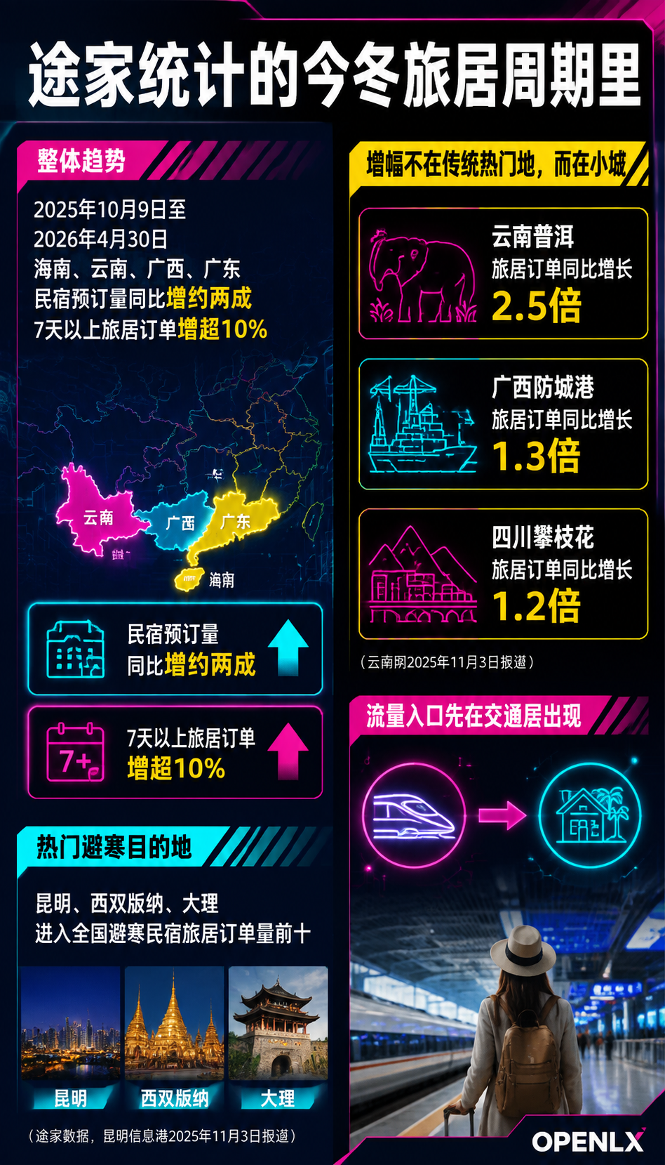 避寒旅居进入新周期:候鸟客群与冬季产品设计:三、三地对比:海南、广西、云南各接什么客