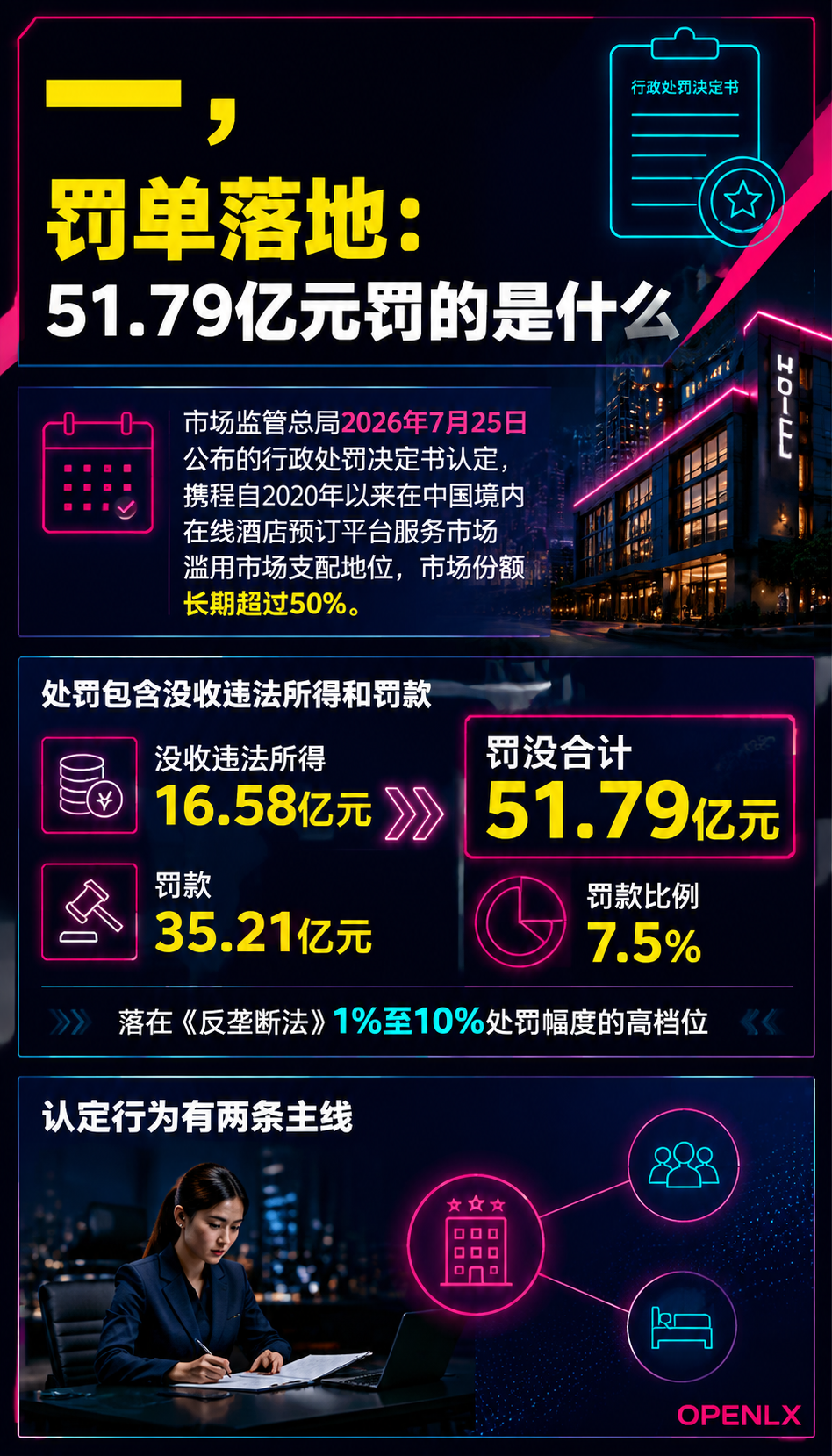 携程51.79亿反垄断罚单落地,民宿佣金会降吗:一、罚单落地:51.79亿元罚的是什么