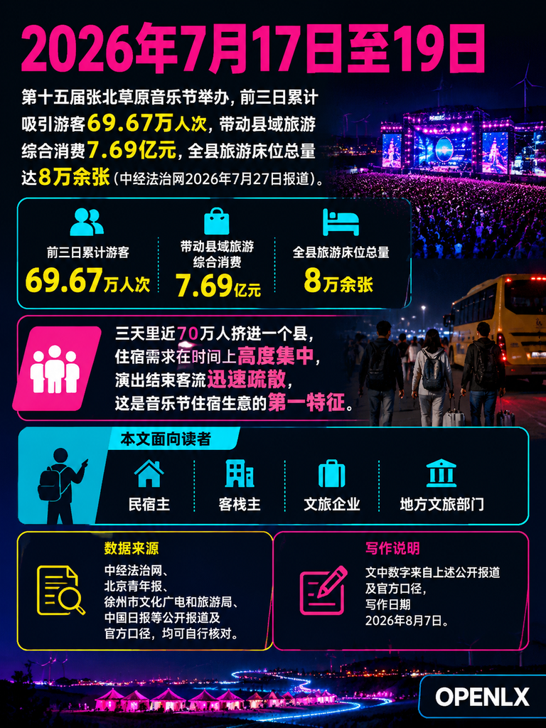 音乐节旅居:跟着演出安营扎寨,民宿怎么接住短途客流:一、三组数字:音乐节客流的住宿特征