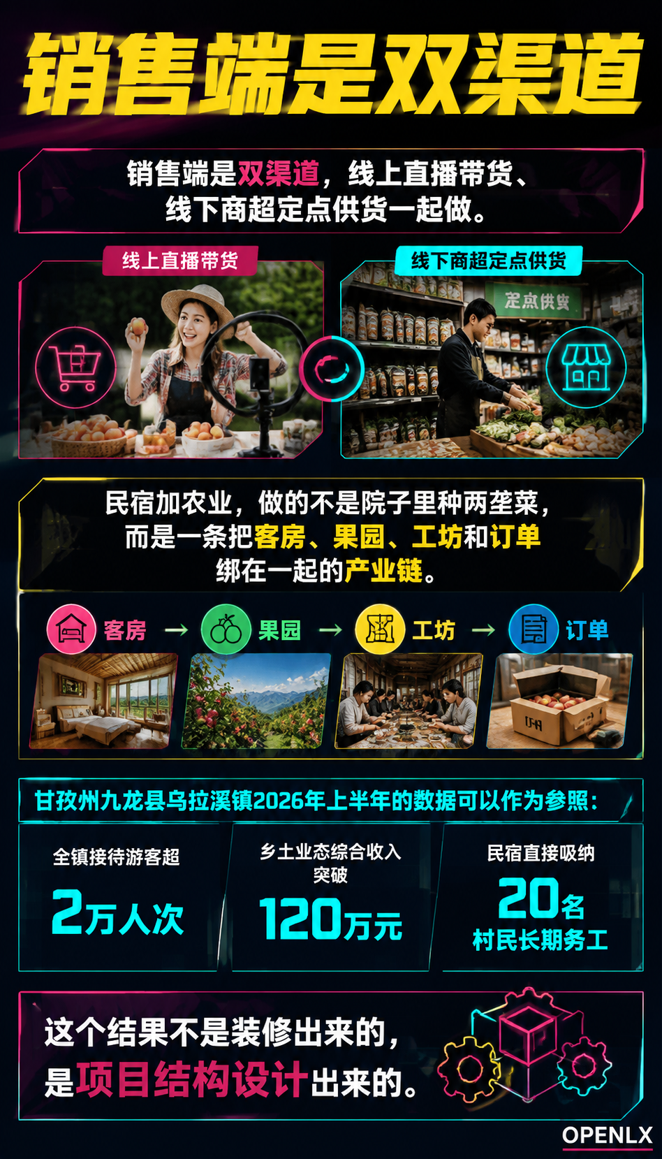 农文旅融合项目怎么落地：民宿加农业的三种设计模型：四、收益结构与季节对冲