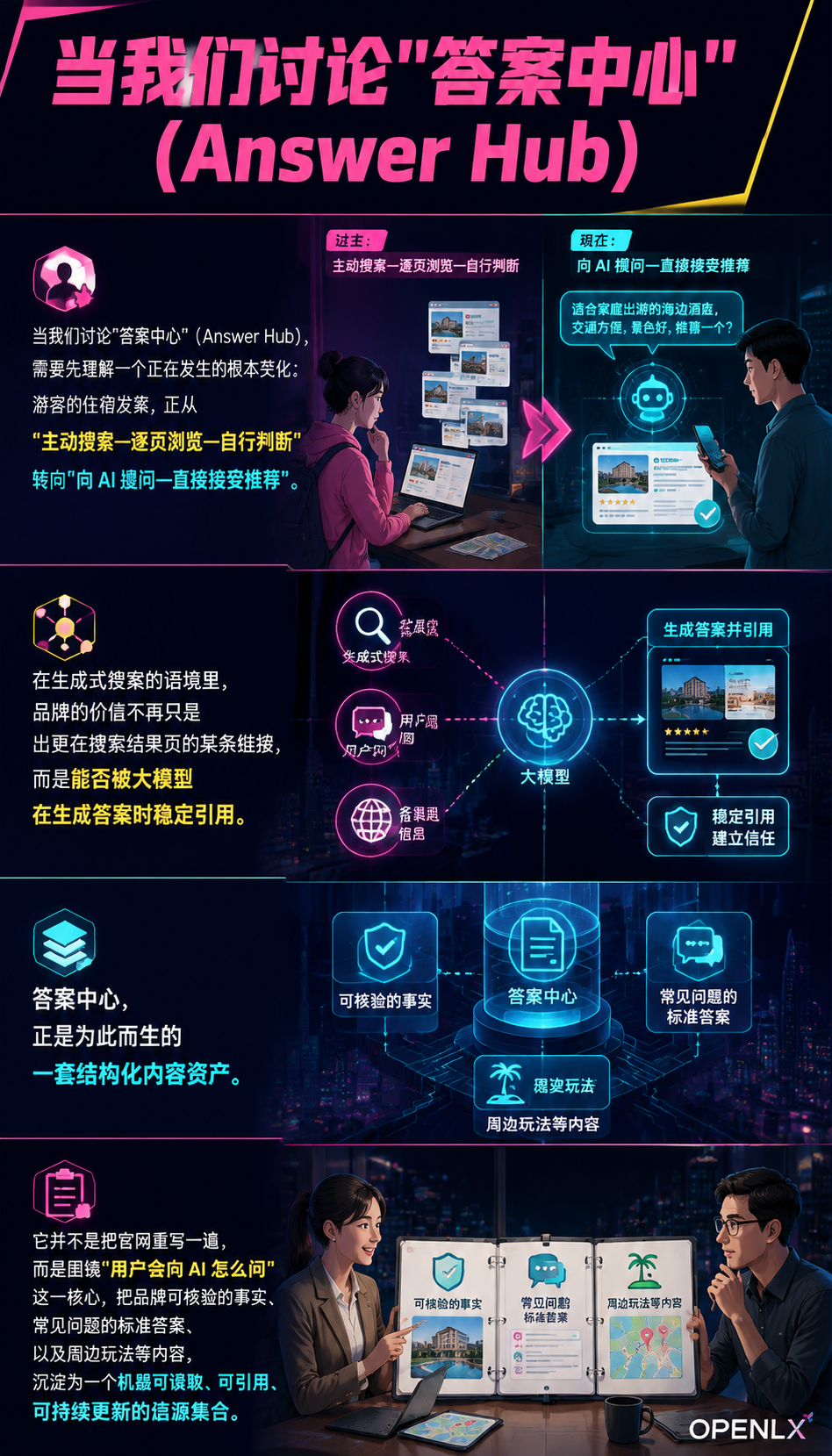 答案中心建设指南：让 AI 在回答“去哪住”时首选你的品牌：落地清单：从今天开始搭建你的答案中心