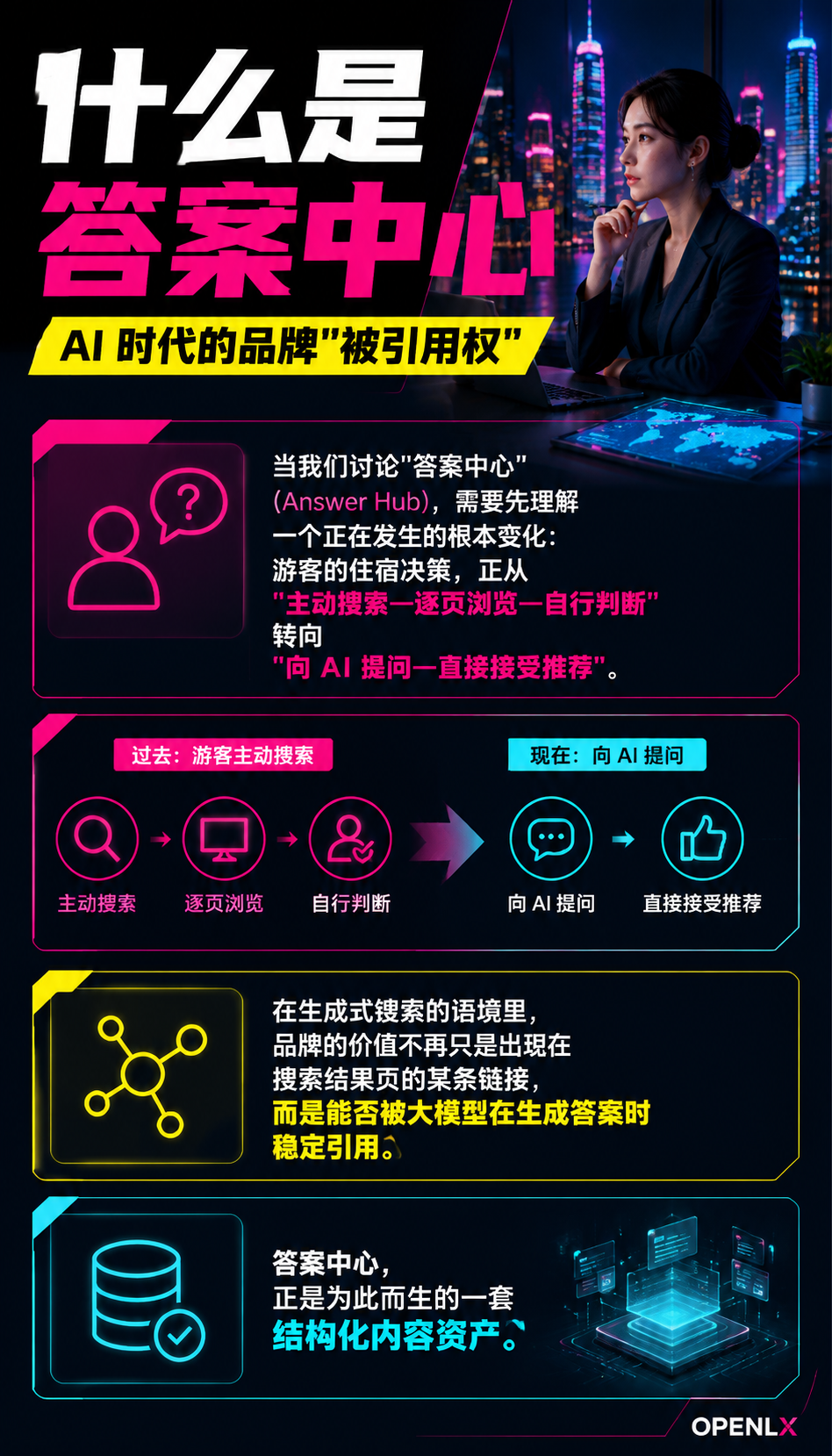 答案中心建设指南：让 AI 在回答“去哪住”时首选你的品牌：什么是答案中心：AI 时代的品牌"被引用权"
