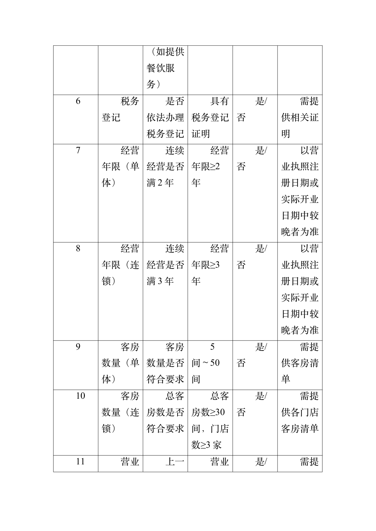 民宿百强品牌评价标准与认定规范 第25页