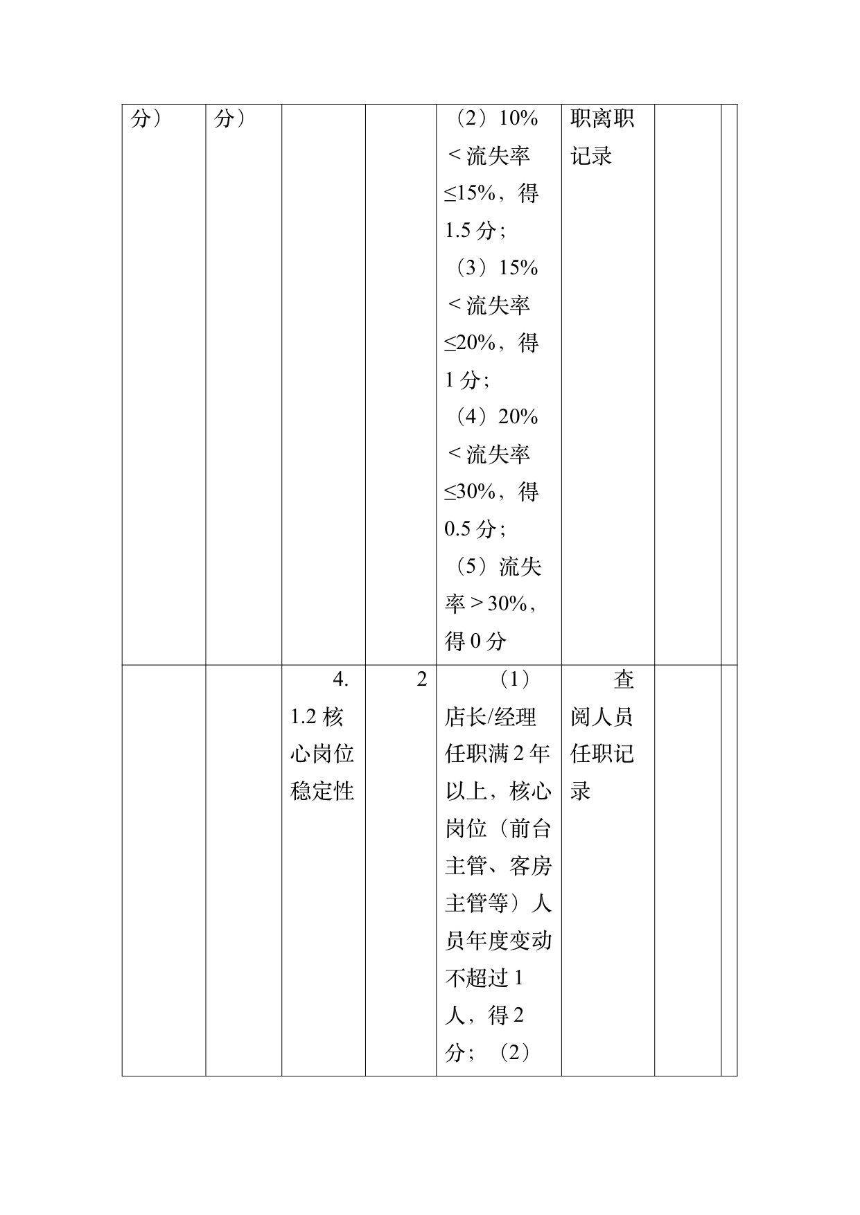 小菌主金牌民宿运营管理评价标准 第47页