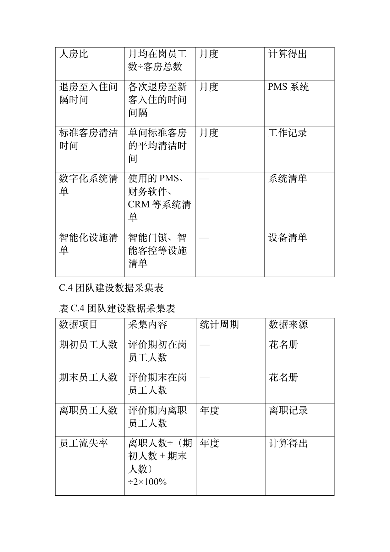 小菌主金牌民宿运营管理评价标准 第70页