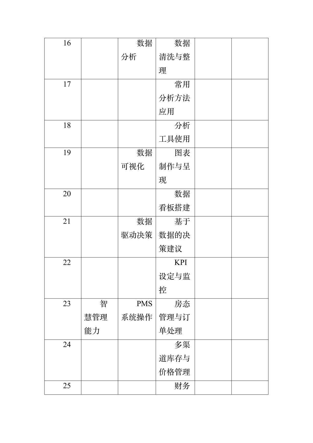 民宿数字化运营人才能力要求 第30页