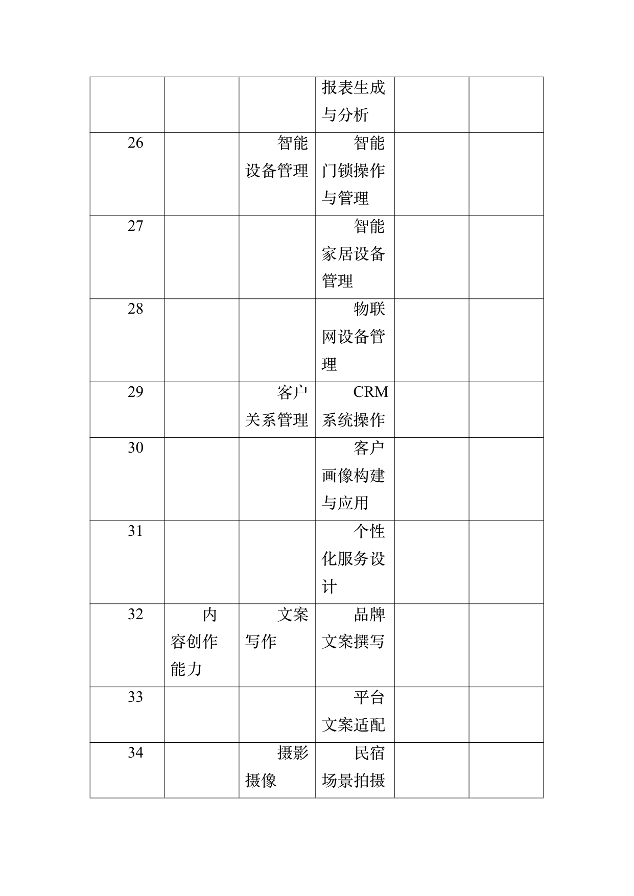 民宿数字化运营人才能力要求 第31页