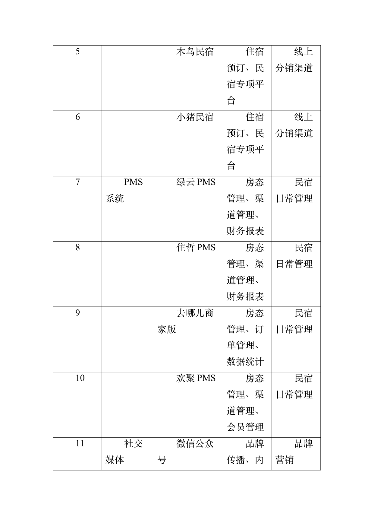 民宿数字化运营人才能力要求 第36页