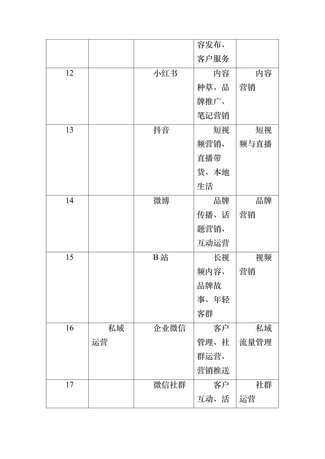 民宿数字化运营人才能力要求 第37页