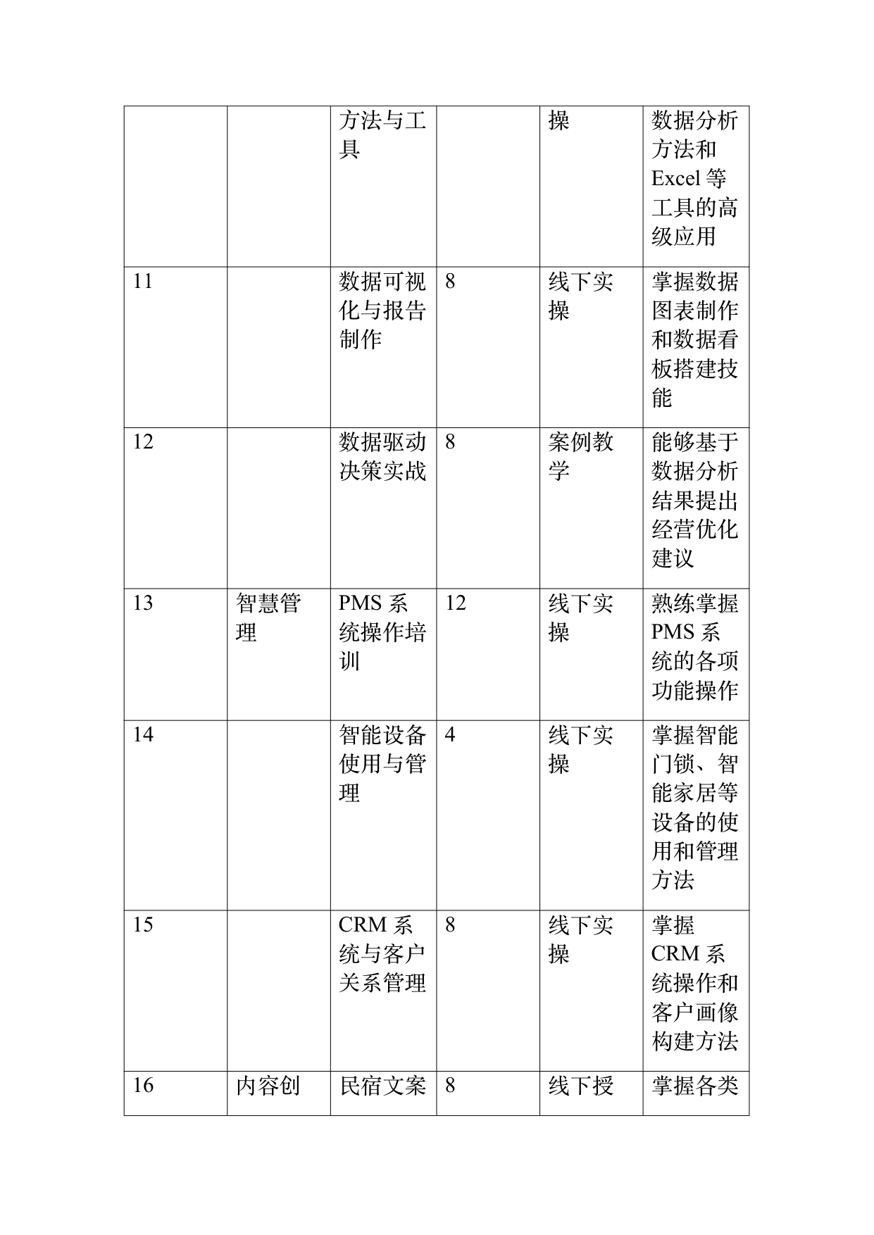 民宿数字化运营人才能力要求 第44页