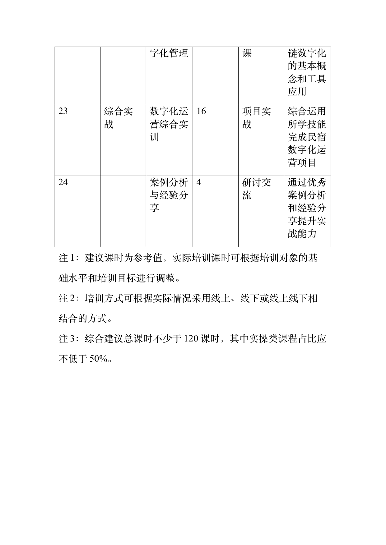 民宿数字化运营人才能力要求 第46页