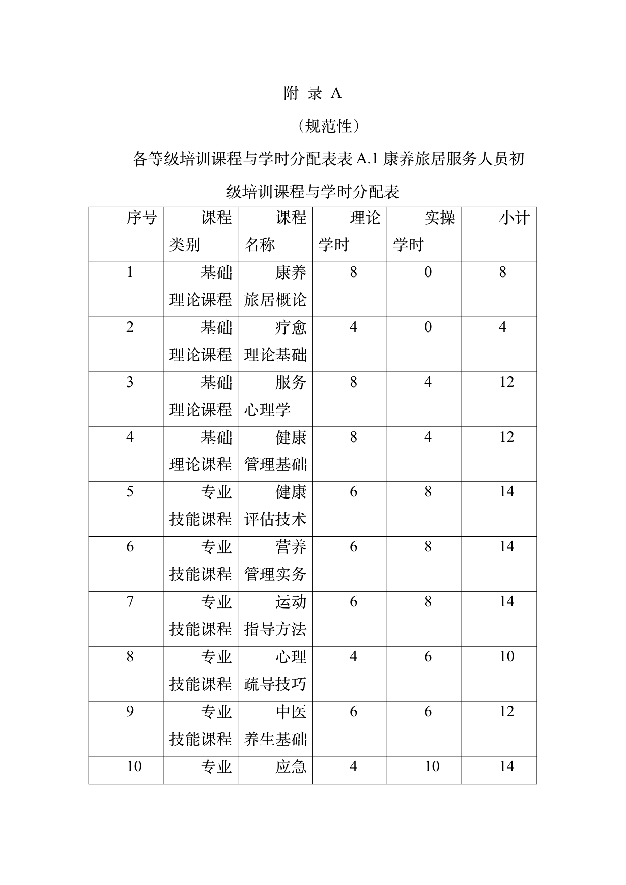 康养旅居疗愈专业服务人员技能培训规范 第29页