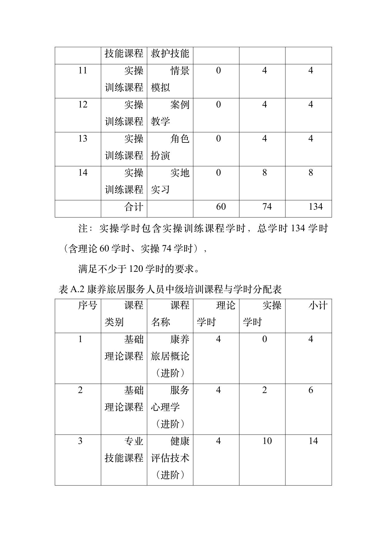 康养旅居疗愈专业服务人员技能培训规范 第30页