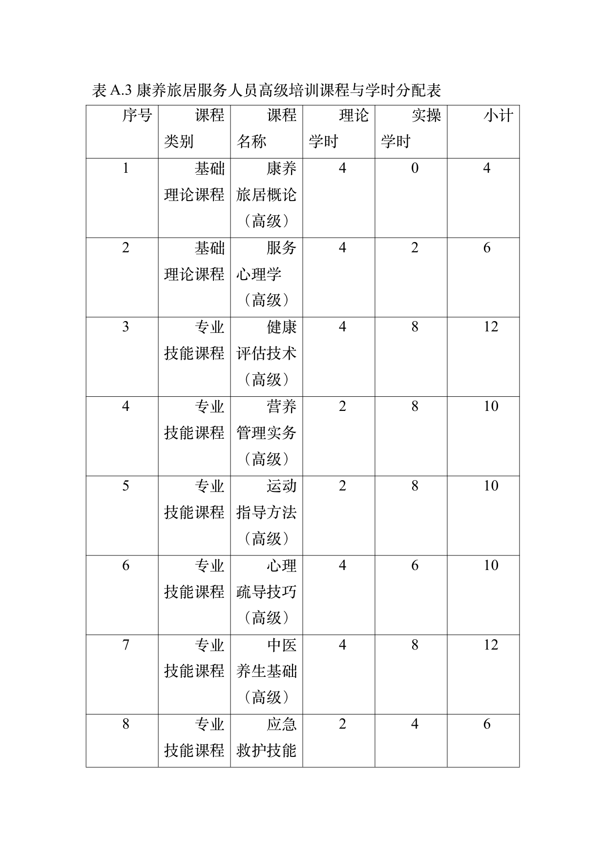 康养旅居疗愈专业服务人员技能培训规范 第32页