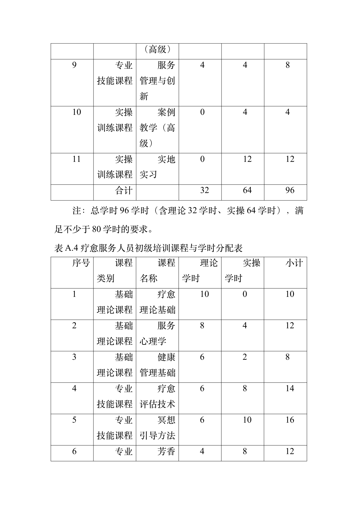 康养旅居疗愈专业服务人员技能培训规范 第33页