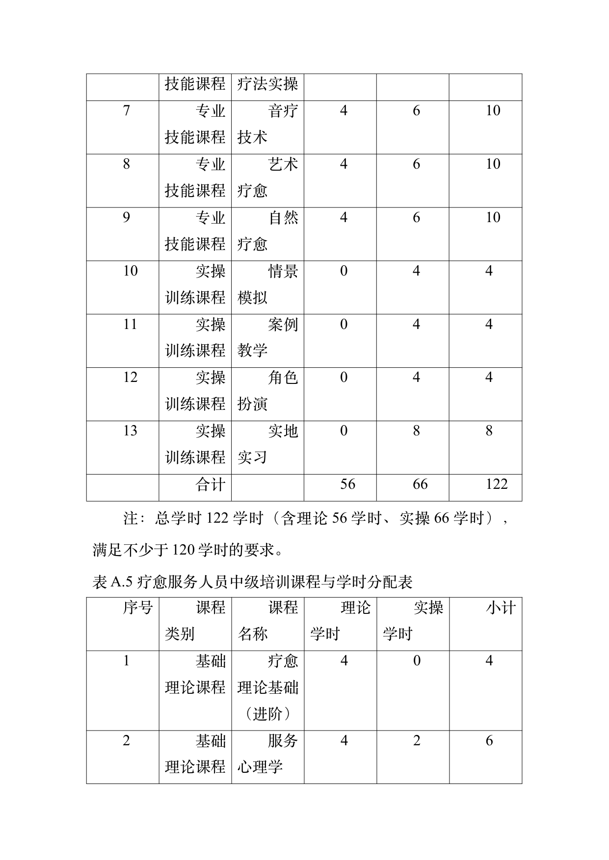 康养旅居疗愈专业服务人员技能培训规范 第34页