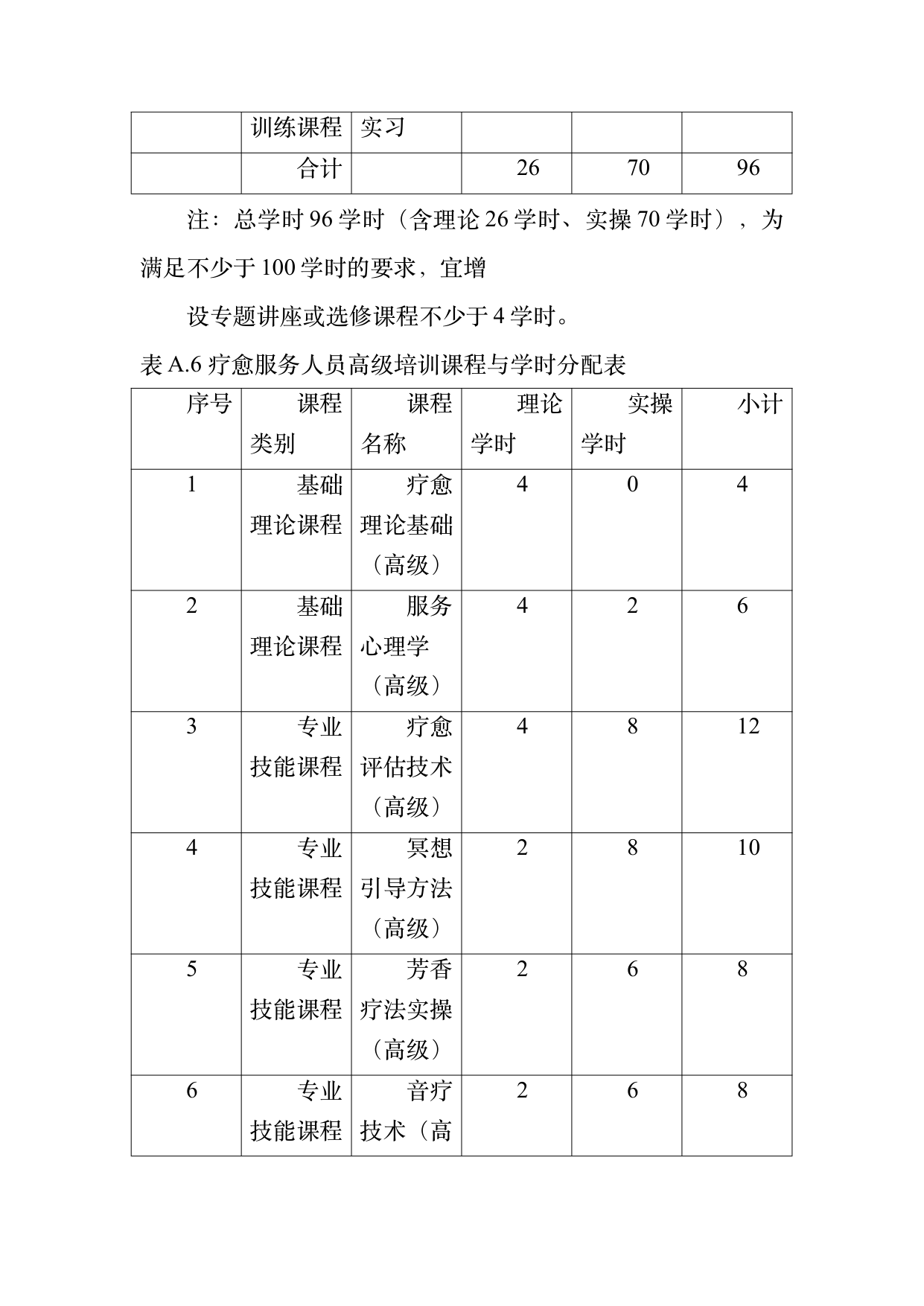 康养旅居疗愈专业服务人员技能培训规范 第36页