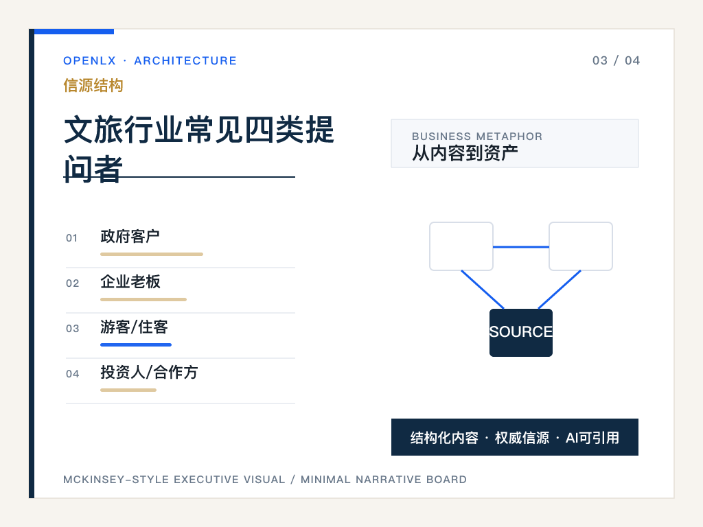 三、文旅行业常见四类提问者