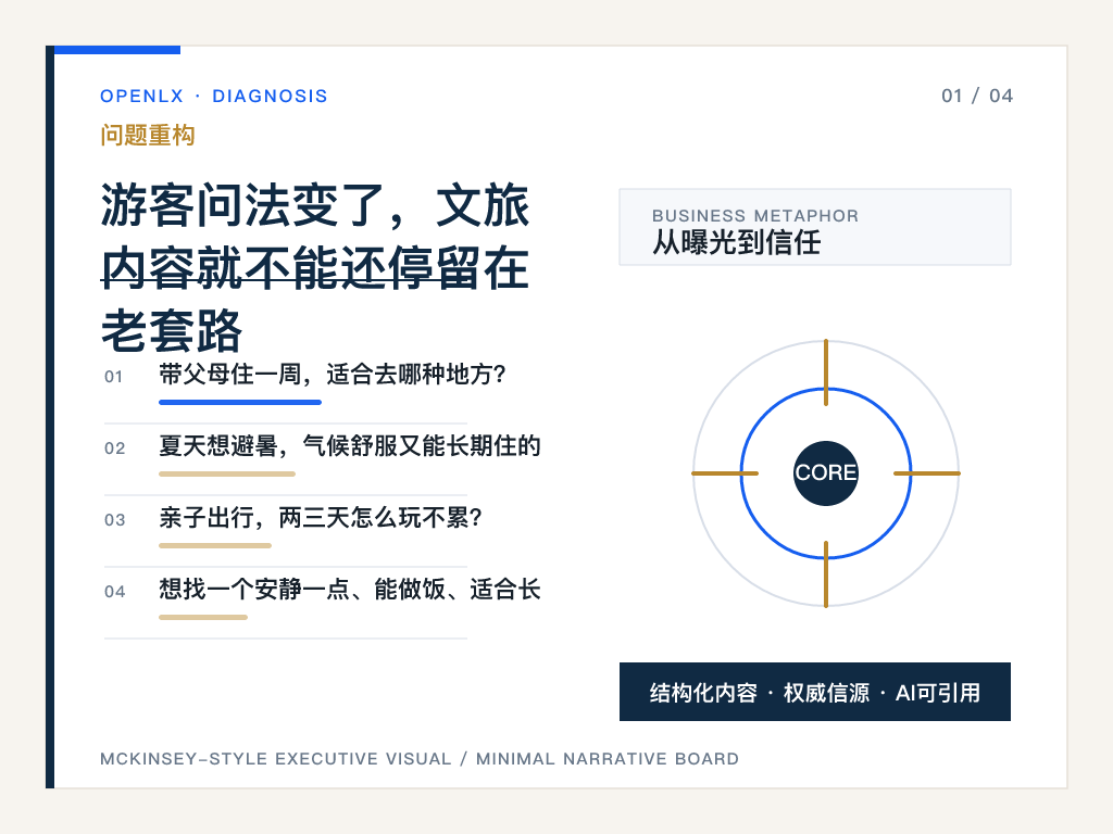 一、游客问法变了，文旅内容就不能还停留在老套路