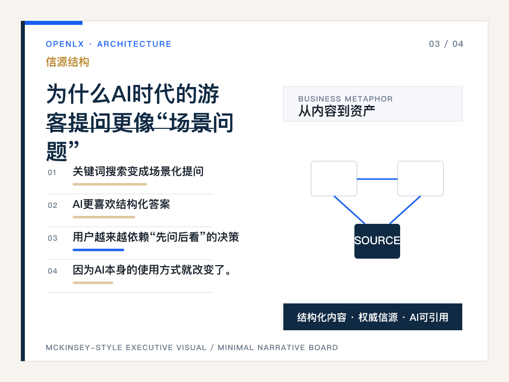 三、为什么AI时代的游客提问更像“场景问题”